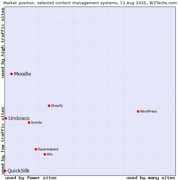 Market position of Moodle vs. Umbraco vs. QuickSilk