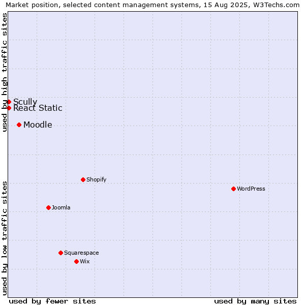 Market position of Moodle vs. Scully vs. React Static