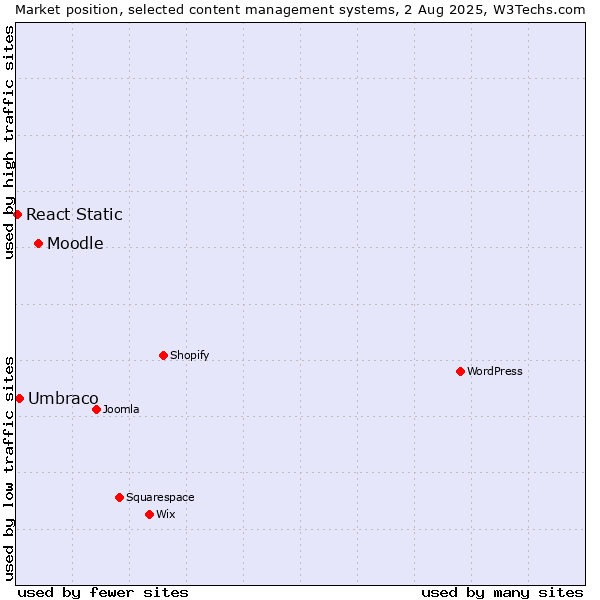 Market position of Moodle vs. Umbraco vs. React Static