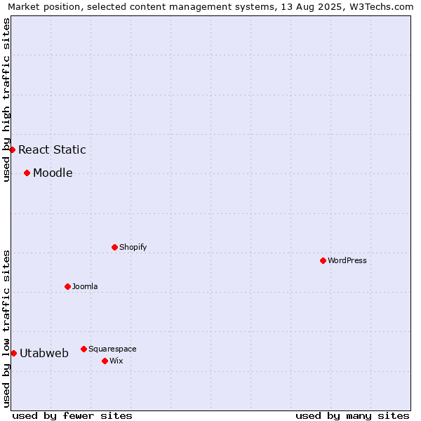 Market position of Moodle vs. Utabweb vs. React Static