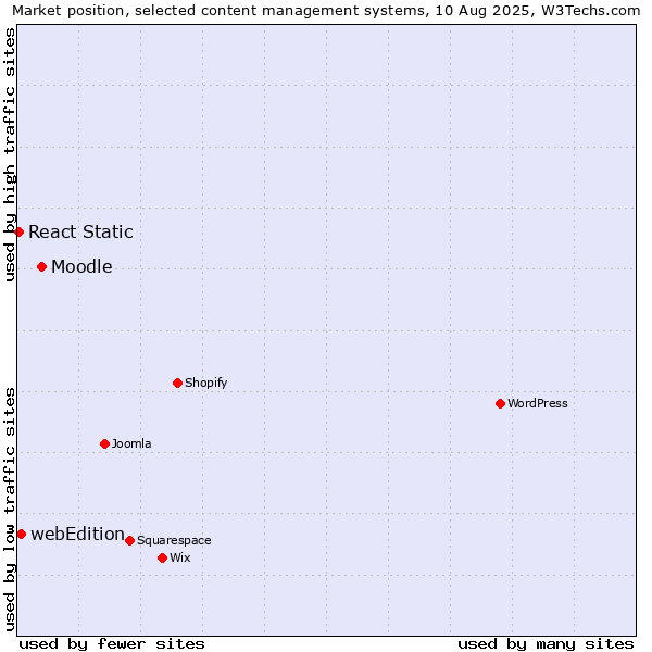 Market position of Moodle vs. webEdition vs. React Static