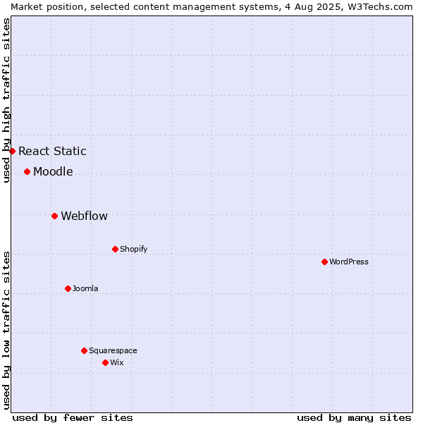 Market position of Webflow vs. Moodle vs. React Static