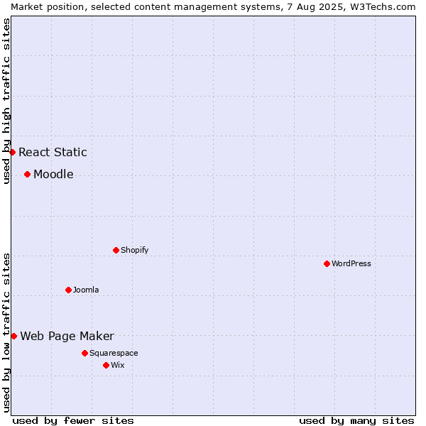 Market position of Moodle vs. Web Page Maker vs. React Static