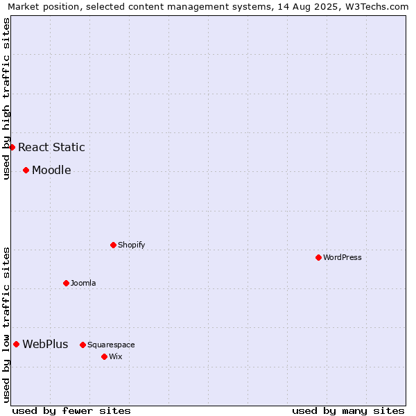 Market position of Moodle vs. WebPlus vs. React Static