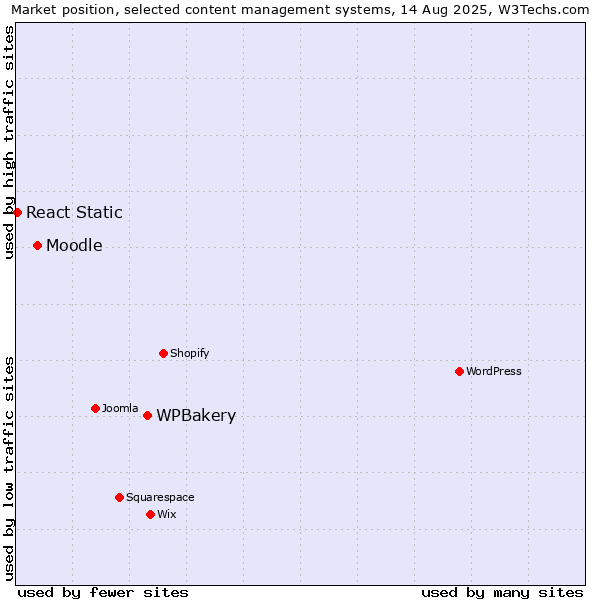 Market position of WPBakery vs. Moodle vs. React Static