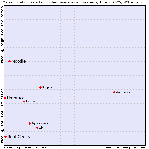 Market position of Moodle vs. Real Geeks vs. Umbraco