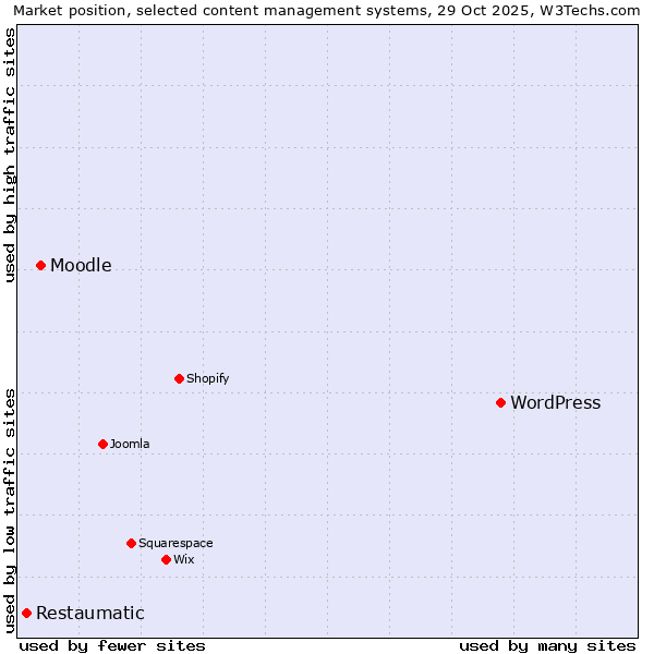 Market position of WordPress vs. Moodle vs. Restaumatic