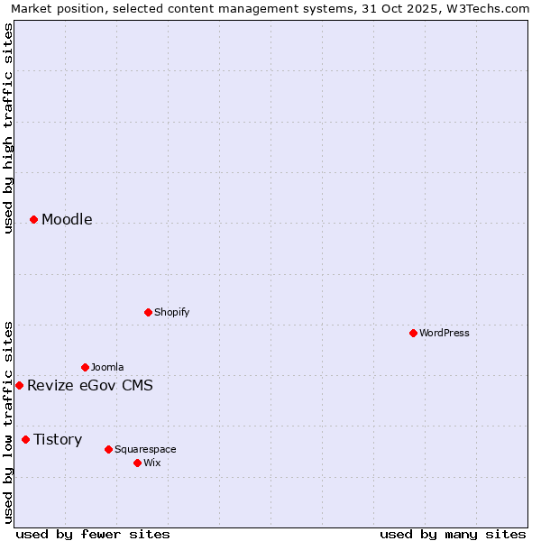 Market position of Moodle vs. Tistory vs. Revize eGov CMS