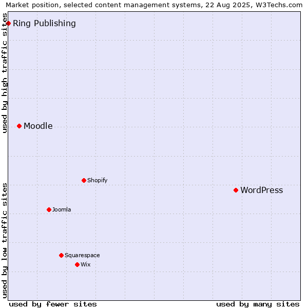 Market position of WordPress vs. Moodle vs. Ring Publishing