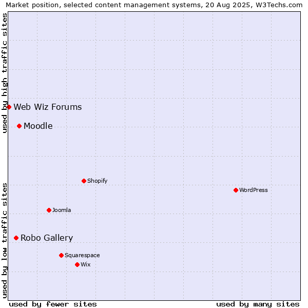 Market position of Moodle vs. Robo Gallery vs. Web Wiz Forums