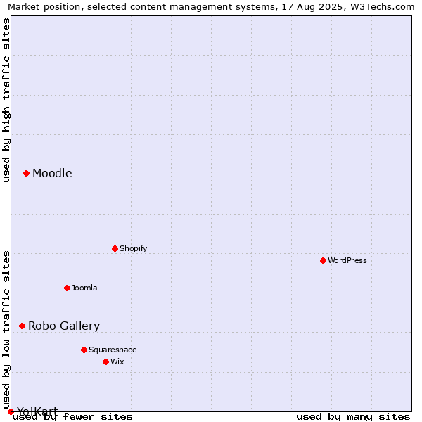 Market position of Moodle vs. Robo Gallery vs. Yo!Kart