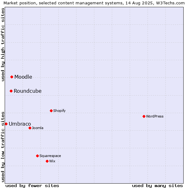 Market position of Moodle vs. Roundcube vs. Umbraco