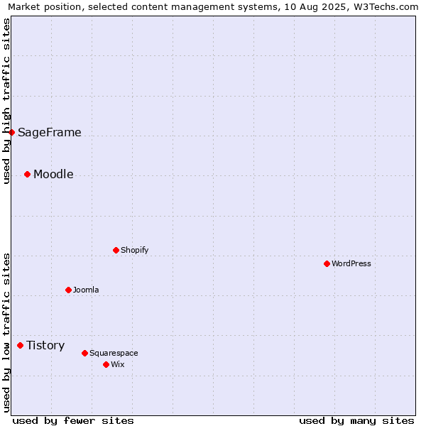 Market position of Moodle vs. Tistory vs. SageFrame