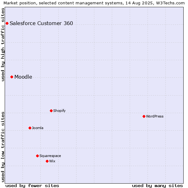 Market position of Moodle vs. Salesforce Customer 360