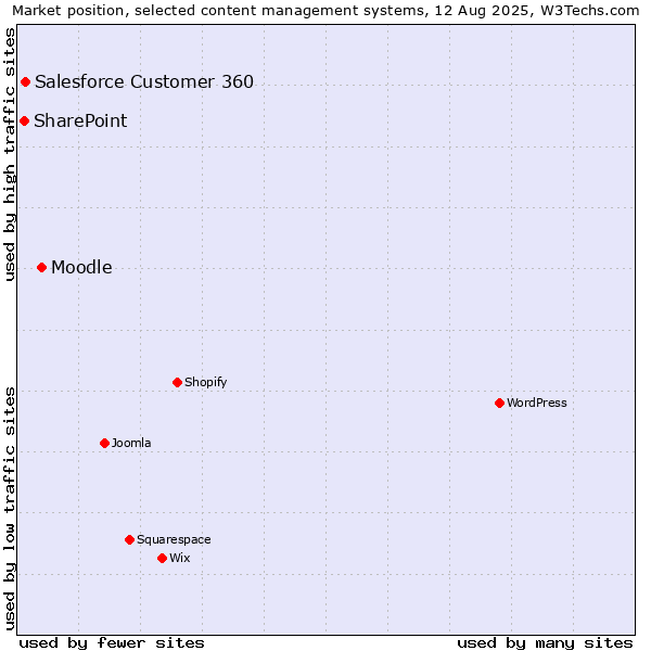 Market position of Moodle vs. Salesforce Customer 360 vs. SharePoint