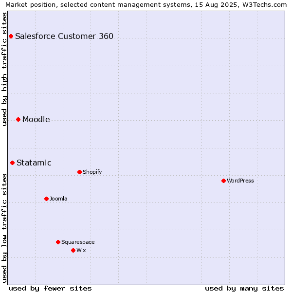 Market position of Moodle vs. Statamic vs. Salesforce Customer 360