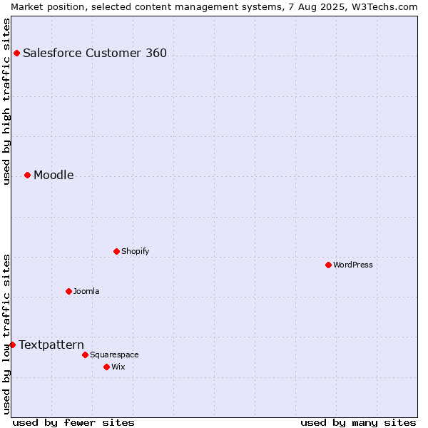 Market position of Moodle vs. Salesforce Customer 360 vs. Textpattern