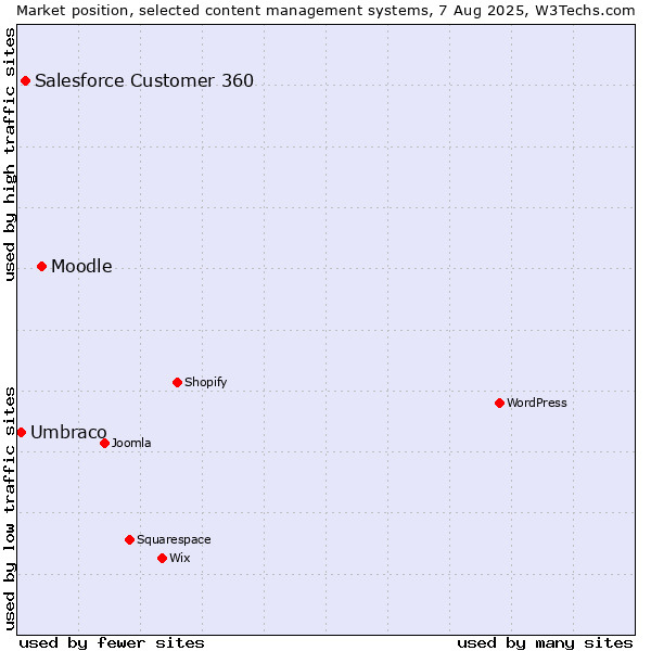 Market position of Moodle vs. Salesforce Customer 360 vs. Umbraco