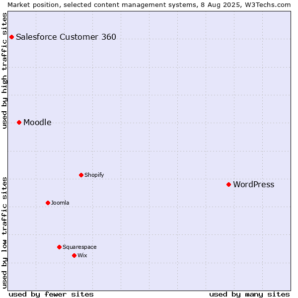 Market position of WordPress vs. Moodle vs. Salesforce Customer 360