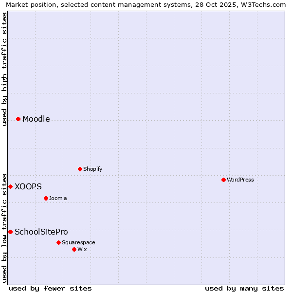 Market position of Moodle vs. XOOPS vs. SchoolSitePro