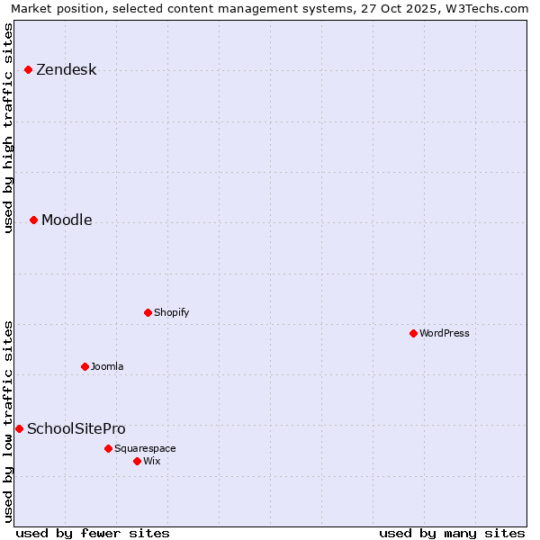 Market position of Moodle vs. Zendesk vs. SchoolSitePro