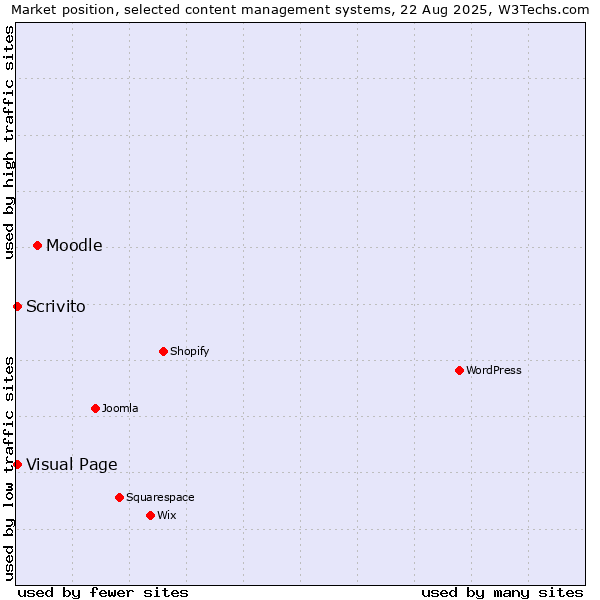 Market position of Moodle vs. Visual Page vs. Scrivito