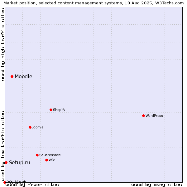 Market position of Moodle vs. Setup.ru vs. Yo!Kart