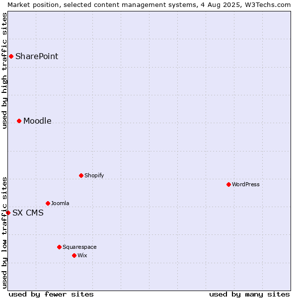 Market position of Moodle vs. SharePoint vs. SX CMS