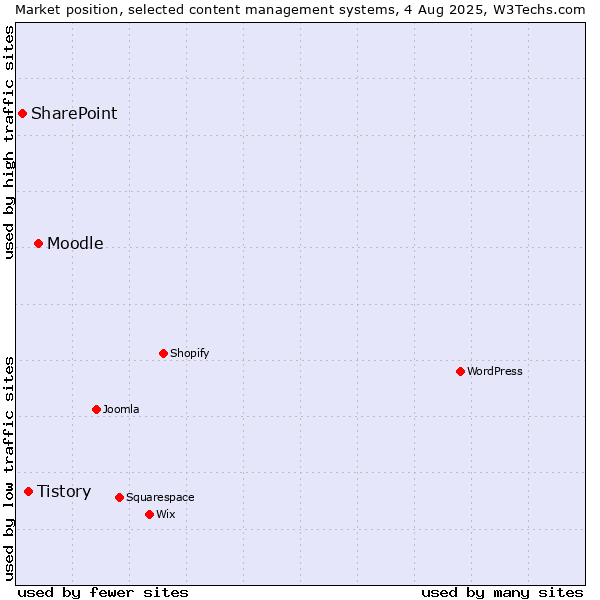 Market position of Moodle vs. Tistory vs. SharePoint