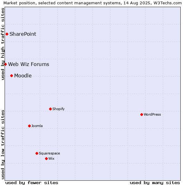 Market position of Moodle vs. SharePoint vs. Web Wiz Forums