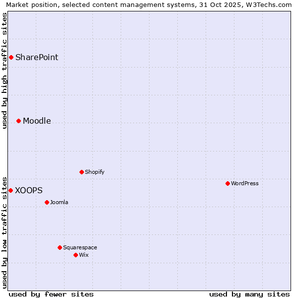 Market position of Moodle vs. SharePoint vs. XOOPS