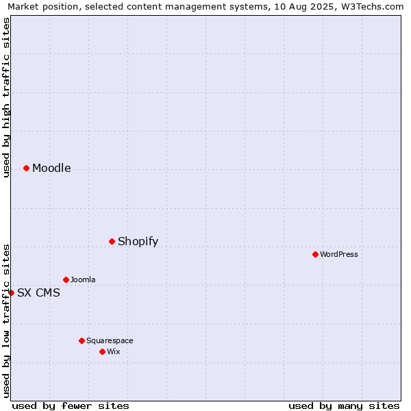 Market position of Shopify vs. Moodle vs. SX CMS