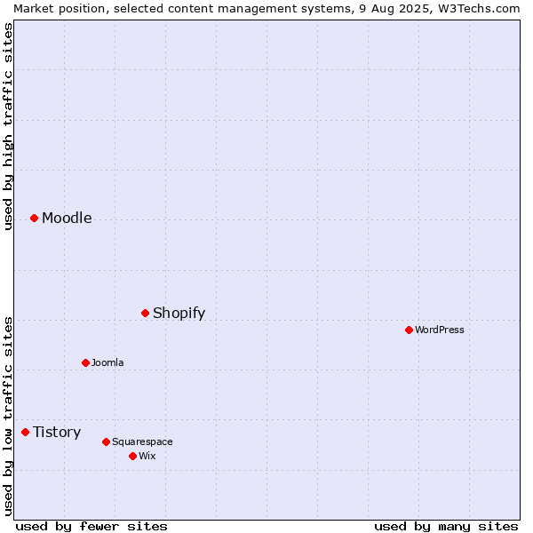 Market position of Shopify vs. Moodle vs. Tistory
