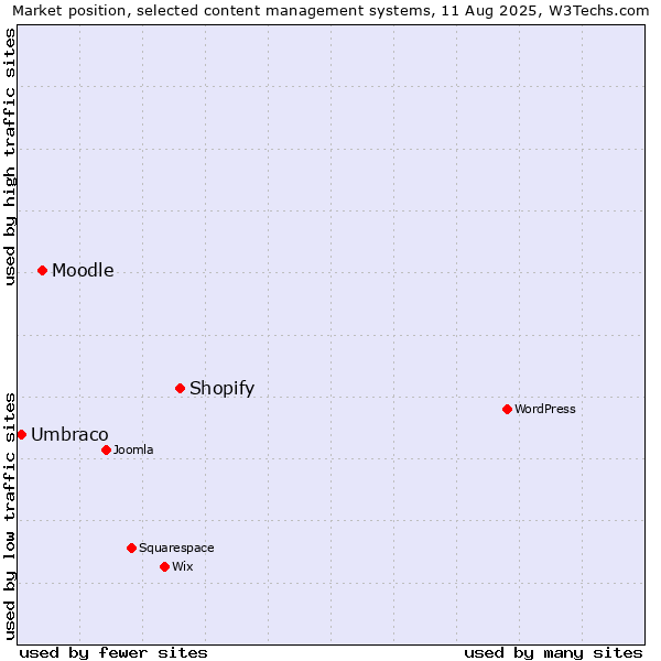 Market position of Shopify vs. Moodle vs. Umbraco