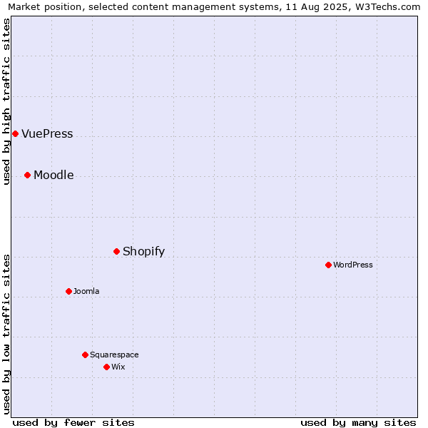 Market position of Shopify vs. Moodle vs. VuePress