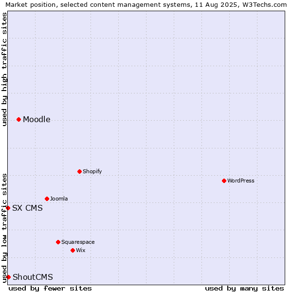 Market position of Moodle vs. ShoutCMS vs. SX CMS