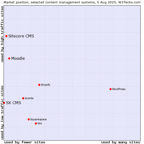 Market position of Moodle vs. Sitecore CMS vs. SX CMS