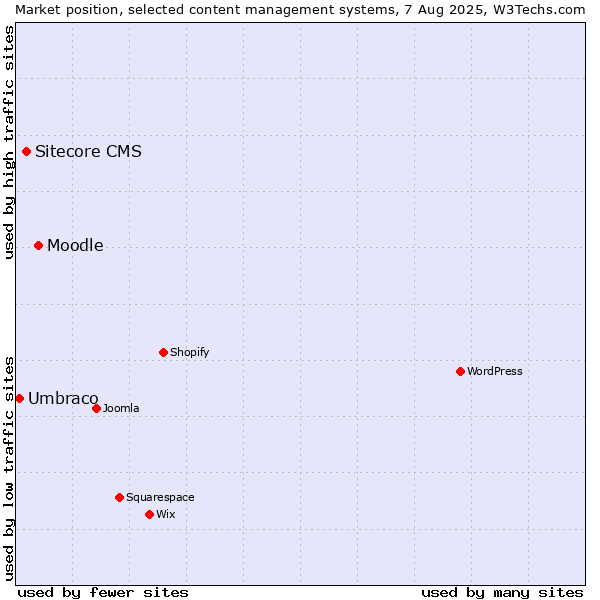 Market position of Moodle vs. Sitecore CMS vs. Umbraco