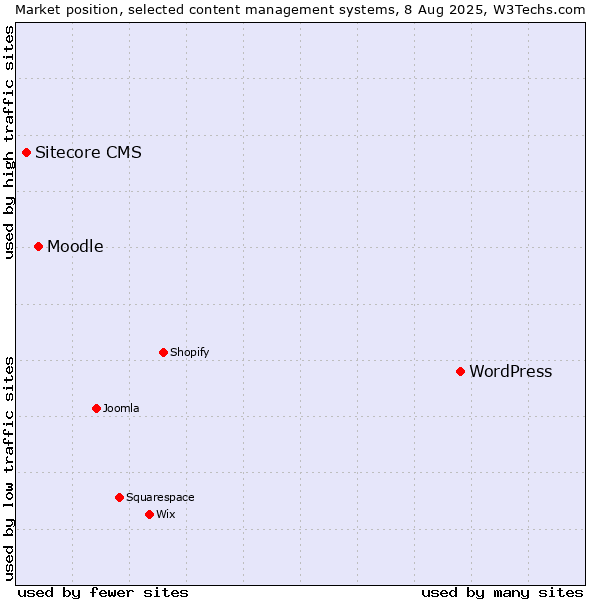 Market position of WordPress vs. Moodle vs. Sitecore CMS