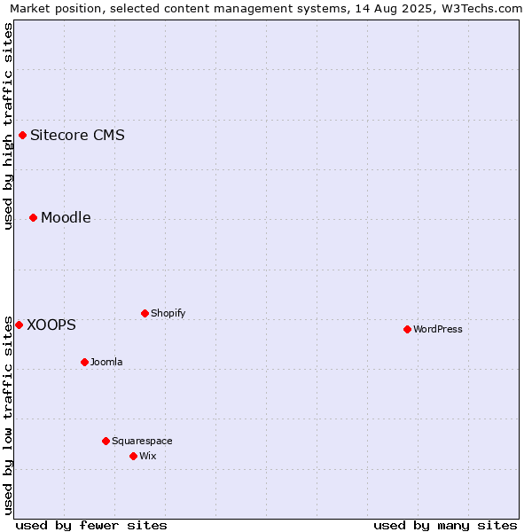 Market position of Moodle vs. Sitecore CMS vs. XOOPS