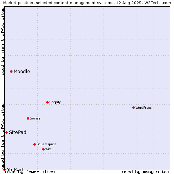 Market position of Moodle vs. SitePad vs. Yo!Kart
