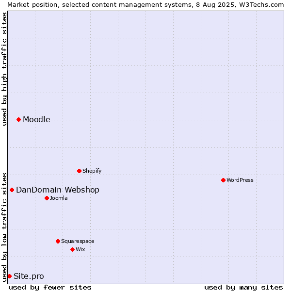 Market position of Moodle vs. DanDomain Webshop vs. Site.pro