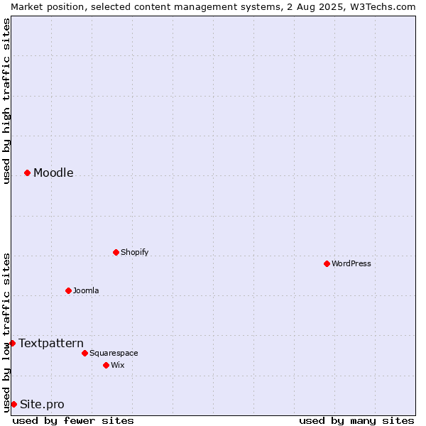 Market position of Moodle vs. Site.pro vs. Textpattern