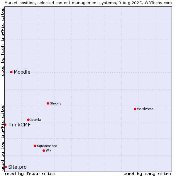 Market position of Moodle vs. Site.pro vs. ThinkCMF