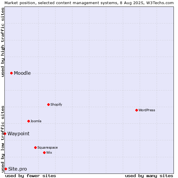 Market position of Moodle vs. Site.pro vs. Waypoint