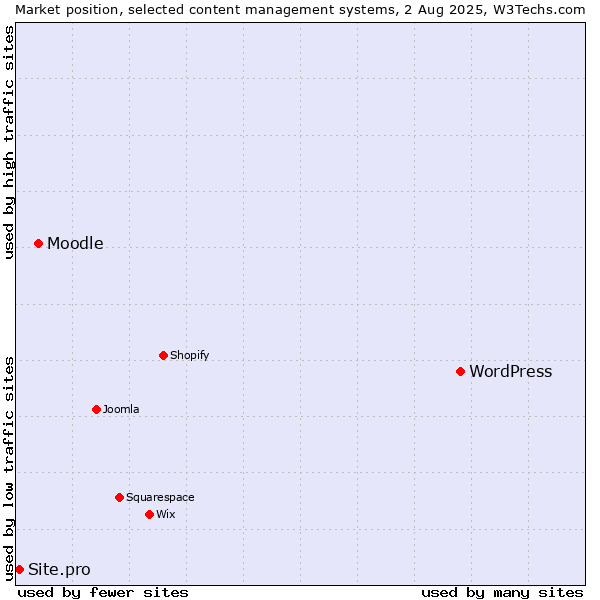 Market position of WordPress vs. Moodle vs. Site.pro