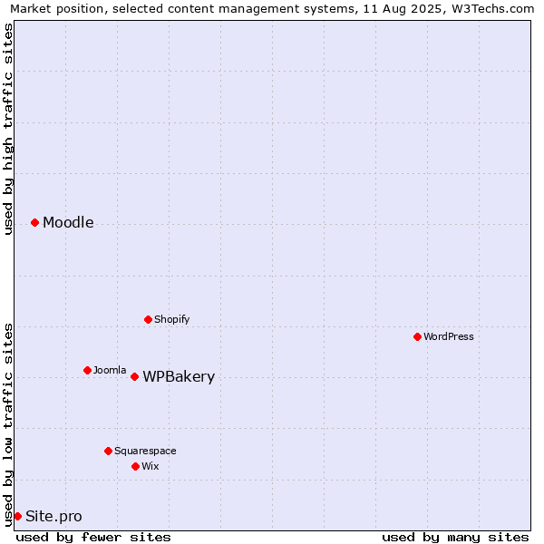 Market position of WPBakery vs. Moodle vs. Site.pro