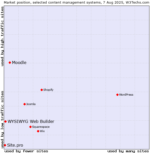 Market position of Moodle vs. WYSIWYG Web Builder vs. Site.pro