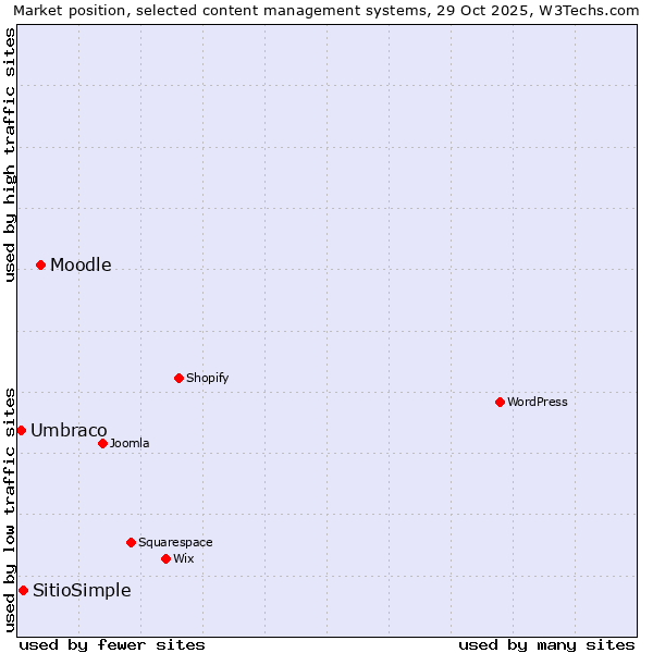 Market position of Moodle vs. SitioSimple vs. Umbraco