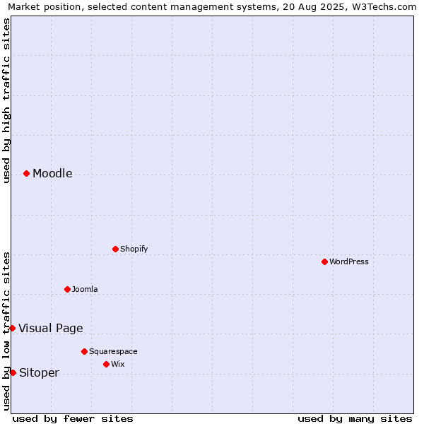 Market position of Moodle vs. Sitoper vs. Visual Page